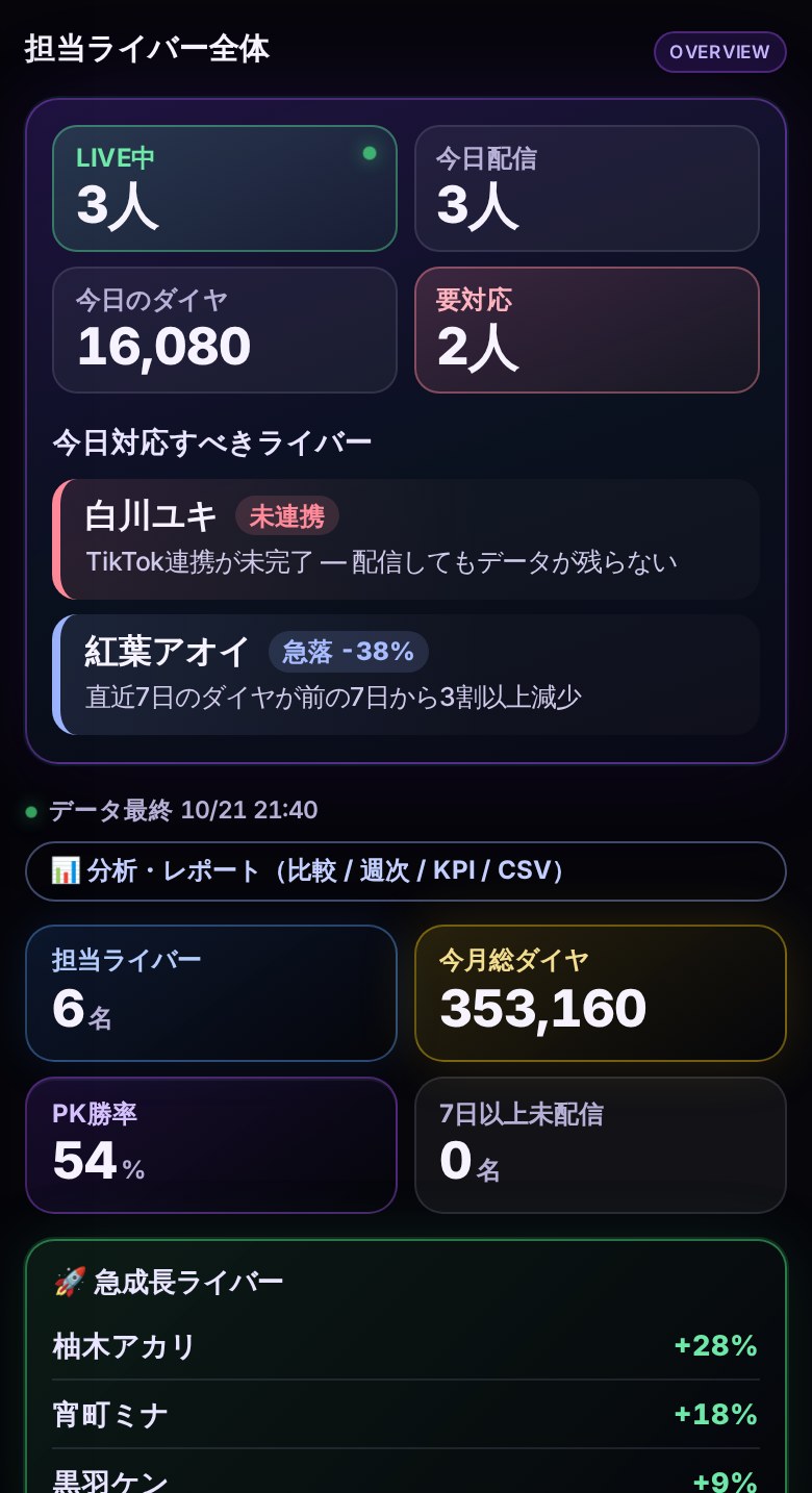 マネージャーの担当ライバー全体のサンプル画面（架空データ）LIVE中 3人・今日配信 3人・今日のダイヤ 16,080・要対応 2人 と 担当ライバー 6名・今月総ダイヤ 353,160・PK勝率 54%
