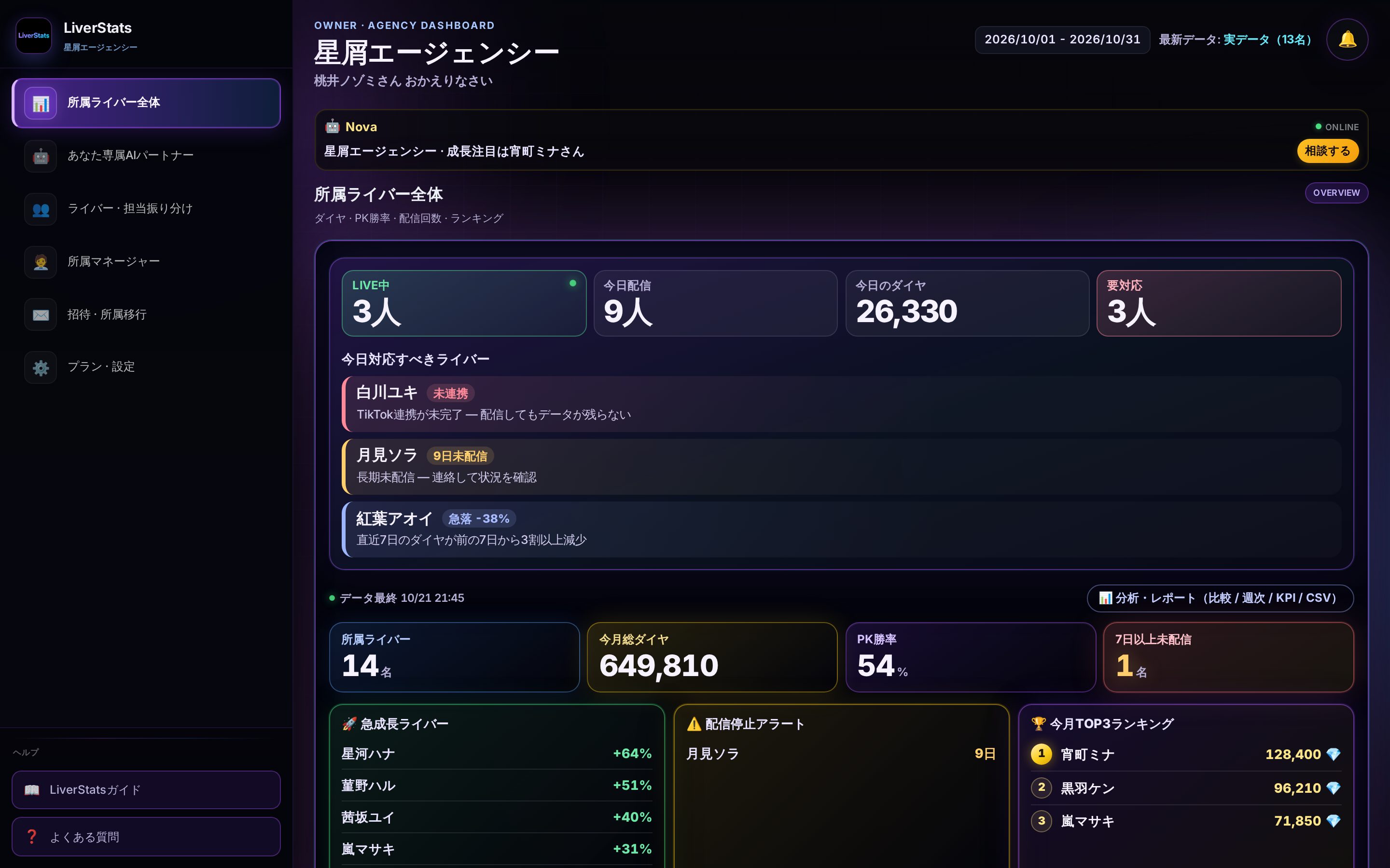 PCで開いた事務所ホームのサンプル画面（架空データ）LIVE中 3人・今日配信 9人・今日のダイヤ 26,330・要対応 3人・所属ライバー 14名・今月総ダイヤ 649,810